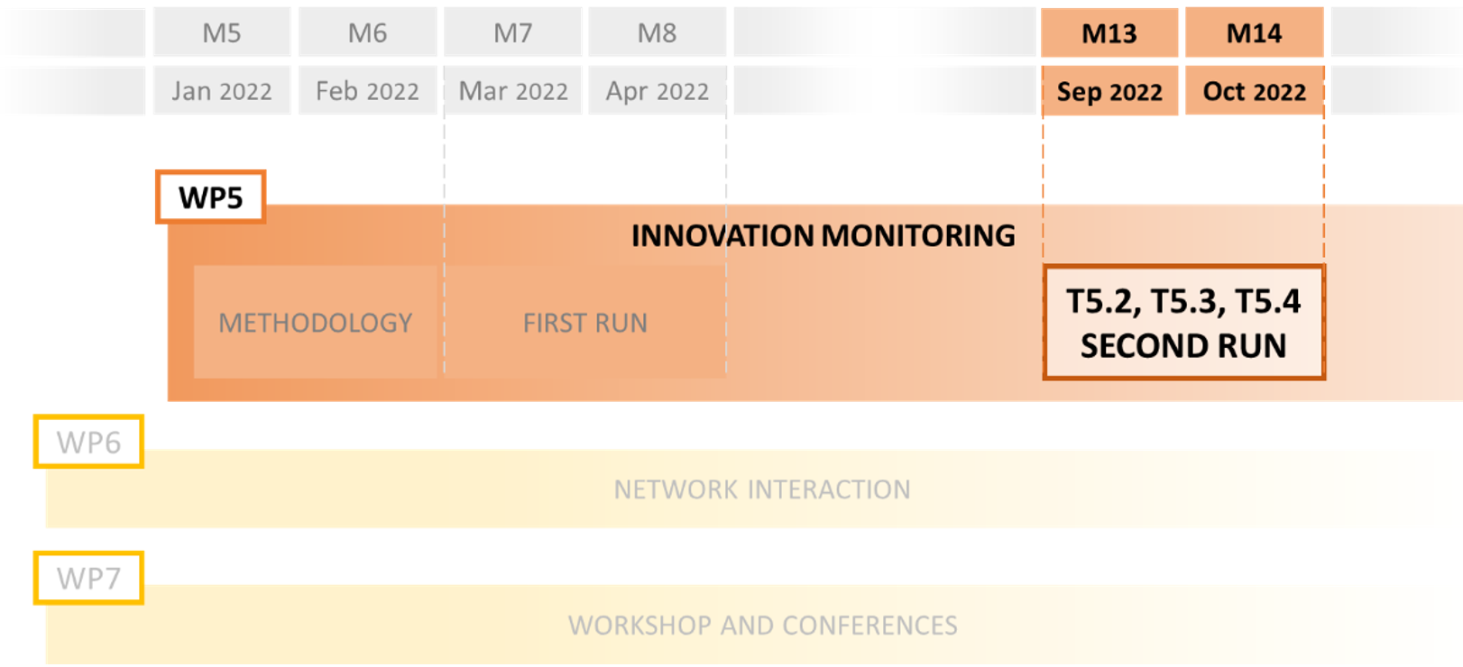 Timeline of second run of the NOTIONES Innovation Monitoring tasks