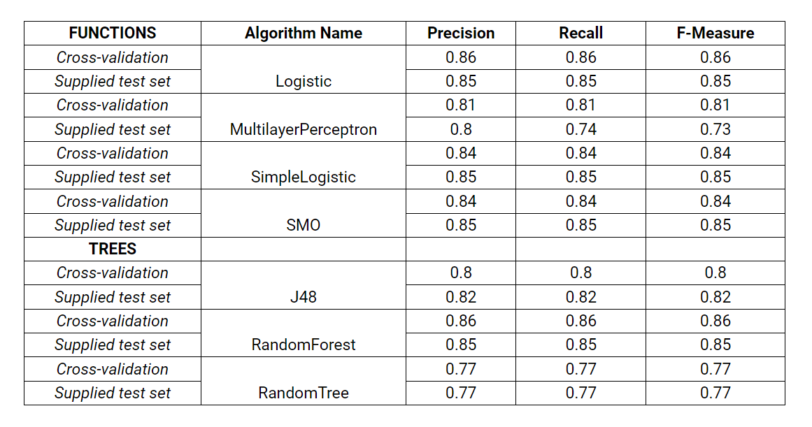Table 7. Results of Machine Learning experimentation on the corpus of fake news