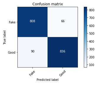 Image 1. Fake or Reliable news – Confusion Matrix