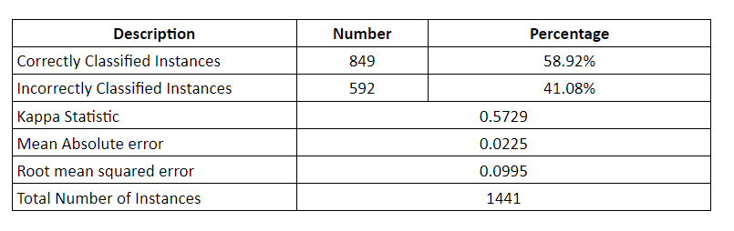 Table 1. Results of Machine Learning experimentation on the corpus of Arabians Authors