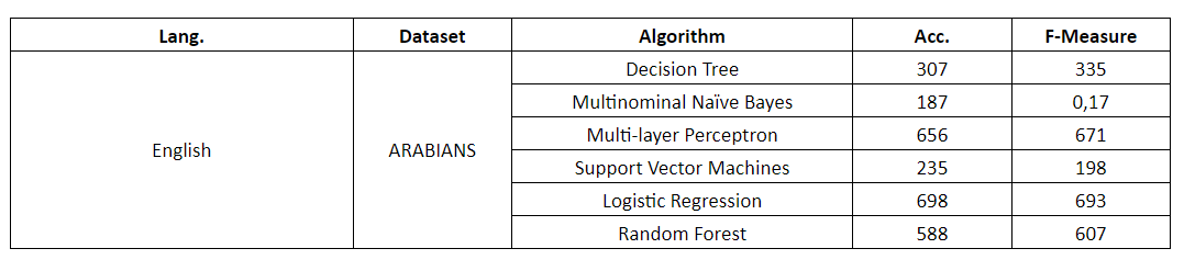 Table 2. Terrorist Authorship Identification experiment – 204 Stylometric Features (SF)