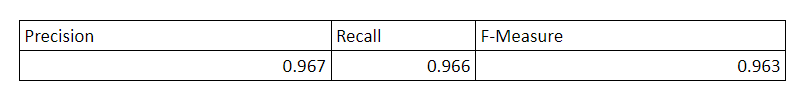 Table 4. Multilayer Perceptron’s results for the Authorship Identification experiment on a reduced scale