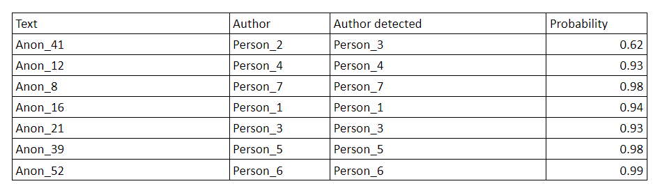 Table 5. Multilayer Perceptron’s results for the Authorship Identification experiment on 1 text per author